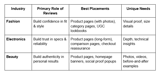 review-placements-differ-across-industries-fashion-vs-electronics-vs-beauty-2