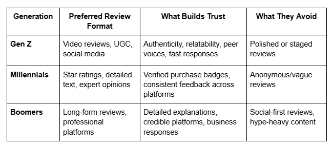 how-different-generations-trust-online-reviews-2